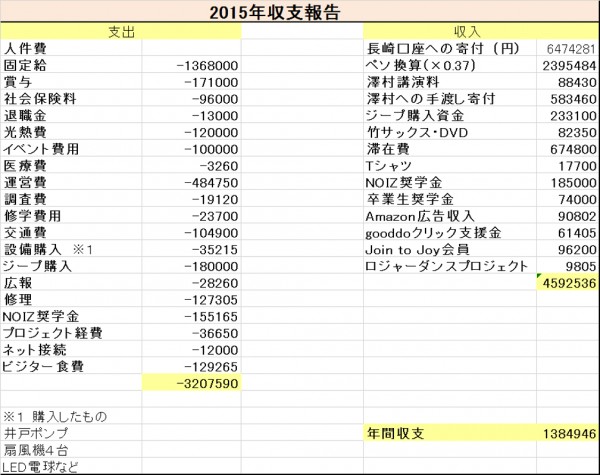 2015収支報告