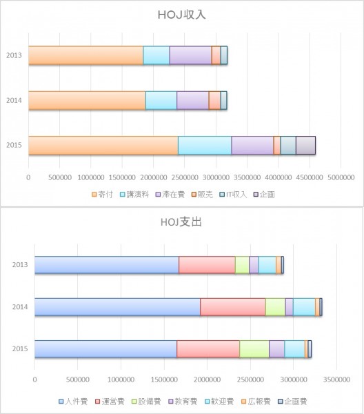 HOJ収支推移2015